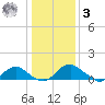 Saunders Wharf tide chart for Saturday, January 3, 2026