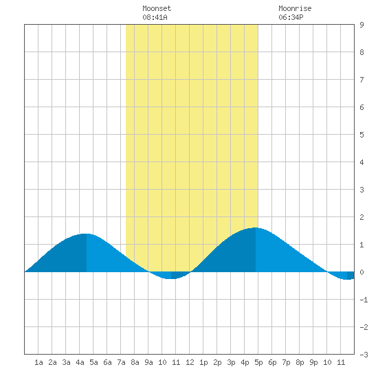 Saunders Wharf tide chart for Sunday, January 4, 2026