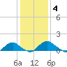 Saunders Wharf tide chart for Sunday, January 4, 2026