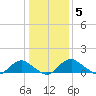 Saunders Wharf tide chart for Monday, January 5, 2026