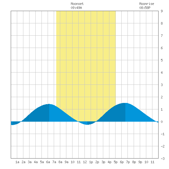Saunders Wharf tide chart for Tuesday, January 6, 2026