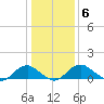 Saunders Wharf tide chart for Tuesday, January 6, 2026