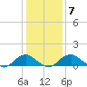 Saunders Wharf tide chart for Wednesday, January 7, 2026