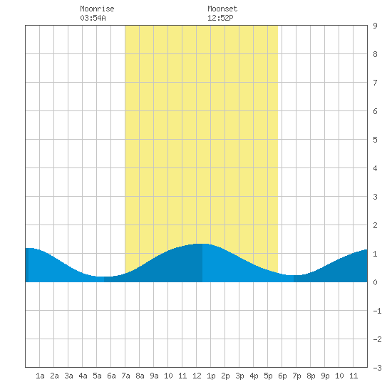 Saunders Wharf tide chart for Thursday, February 12, 2026