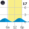Saunders Wharf tide chart for Tuesday, February 17, 2026