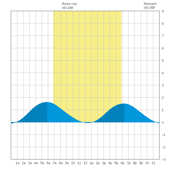 Saunders Wharf tide chart for Friday, February 20, 2026