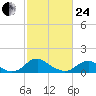 Saunders Wharf tide chart for Tuesday, February 24, 2026