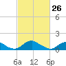 Saunders Wharf tide chart for Thursday, February 26, 2026