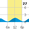 Saunders Wharf tide chart for Friday, February 27, 2026