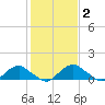 Saunders Wharf tide chart for Monday, February 2, 2026