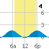Saunders Wharf tide chart for Wednesday, February 4, 2026