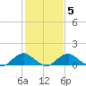 Saunders Wharf tide chart for Thursday, February 5, 2026
