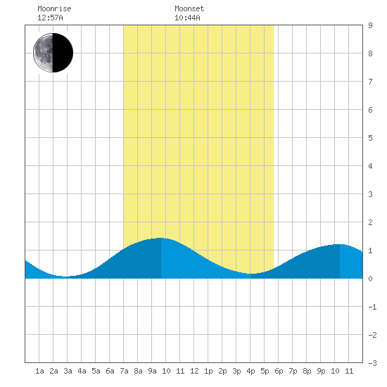 Saunders Wharf tide chart for Monday, February 9, 2026