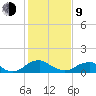 Saunders Wharf tide chart for Monday, February 9, 2026