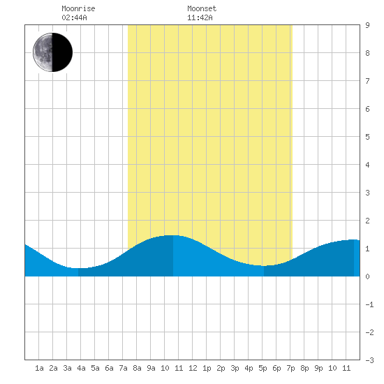 Saunders Wharf tide chart for Wednesday, March 11, 2026