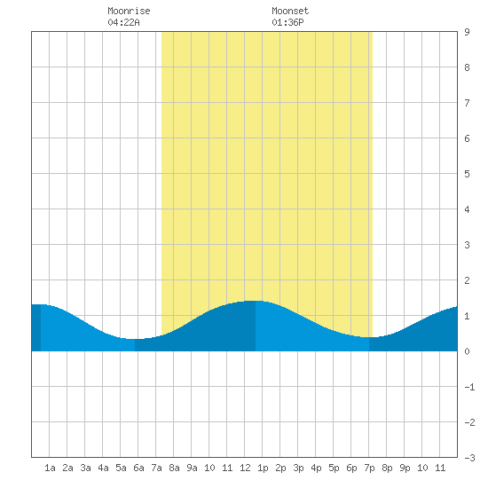 Saunders Wharf tide chart for Friday, March 13, 2026
