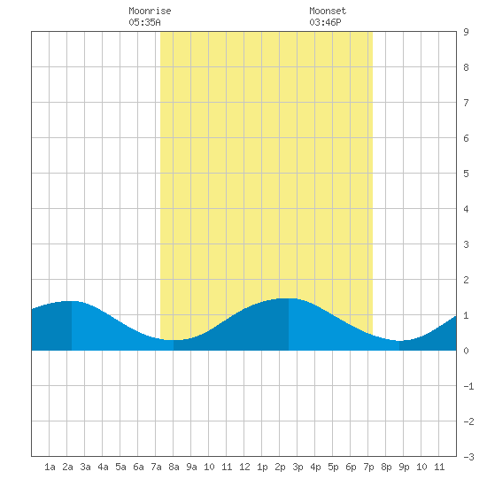 Saunders Wharf tide chart for Sunday, March 15, 2026