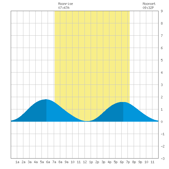 Saunders Wharf tide chart for Friday, March 20, 2026