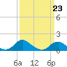 Saunders Wharf tide chart for Monday, March 23, 2026