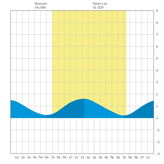 Saunders Wharf tide chart for Friday, March 27, 2026