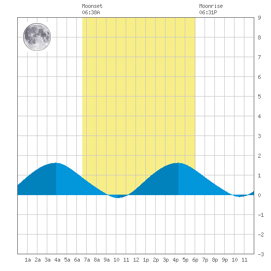 Saunders Wharf tide chart for Tuesday, March 3, 2026