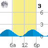 Saunders Wharf tide chart for Tuesday, March 3, 2026