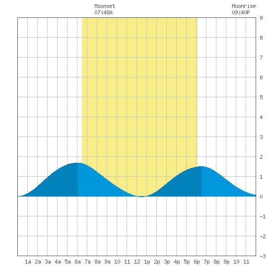 Saunders Wharf tide chart for Friday, March 6, 2026