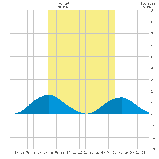Saunders Wharf tide chart for Saturday, March 7, 2026