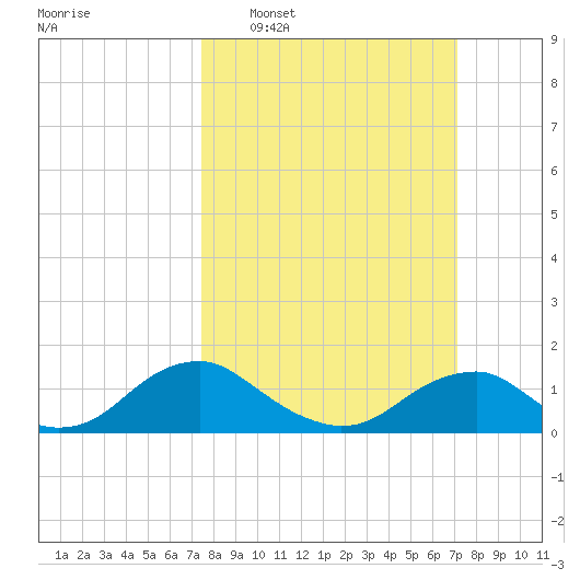 Saunders Wharf tide chart for Sunday, March 8, 2026