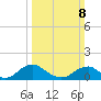 Saunders Wharf tide chart for Sunday, March 8, 2026