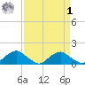 Saunders Wharf tide chart for Wednesday, April 1, 2026