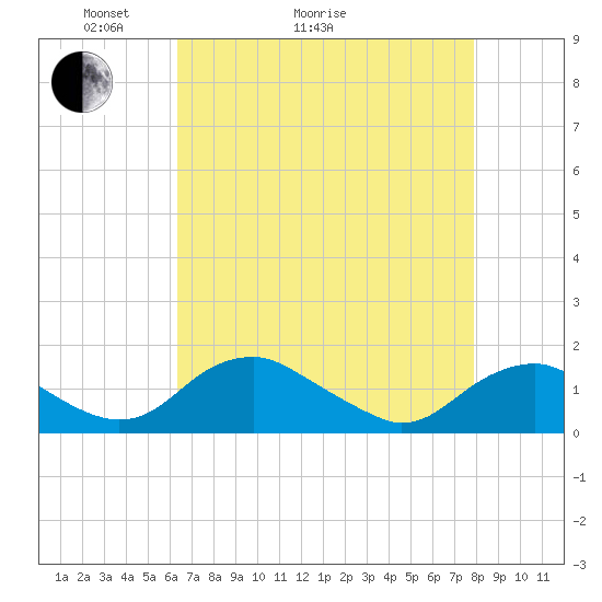 Saunders Wharf tide chart for Thursday, April 23, 2026