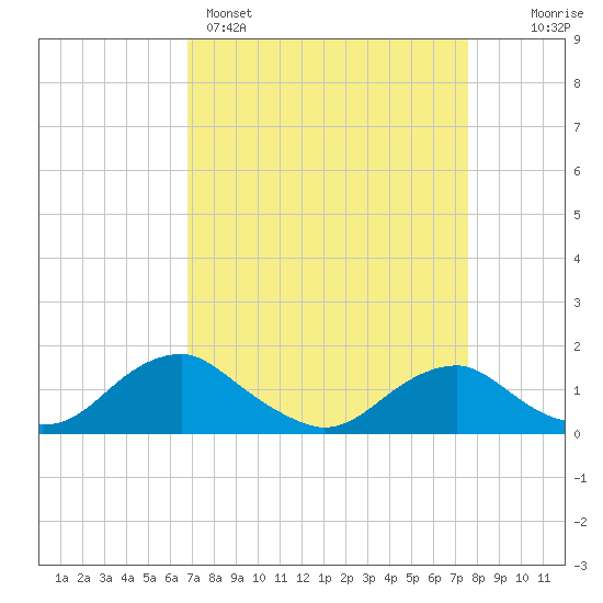 Saunders Wharf tide chart for Saturday, April 4, 2026