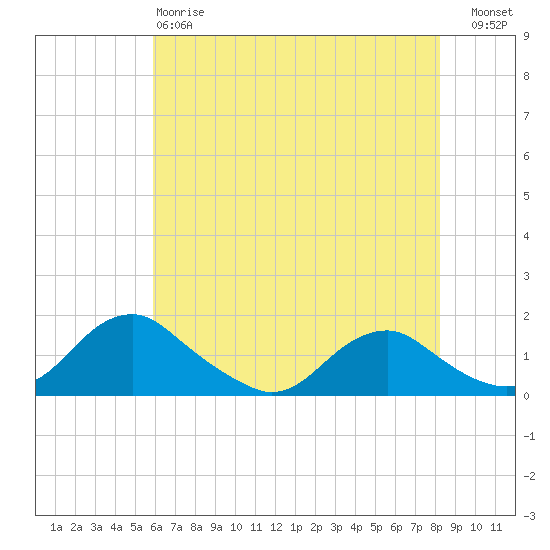Saunders Wharf tide chart for Sunday, May 17, 2026