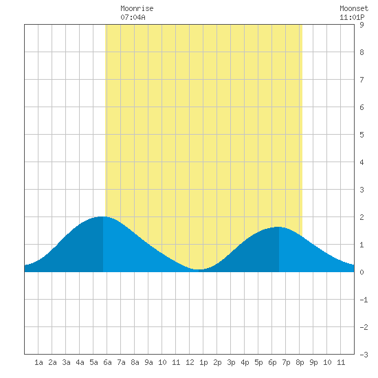 Saunders Wharf tide chart for Monday, May 18, 2026