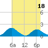 Saunders Wharf tide chart for Monday, May 18, 2026