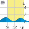 Saunders Wharf tide chart for Friday, May 1, 2026