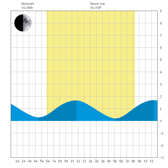 Saunders Wharf tide chart for Saturday, May 23, 2026