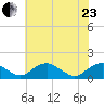 Saunders Wharf tide chart for Saturday, May 23, 2026