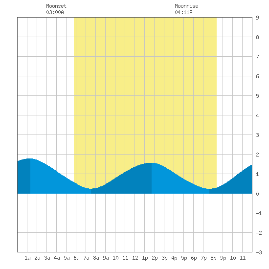 Saunders Wharf tide chart for Tuesday, May 26, 2026