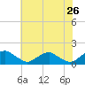 Saunders Wharf tide chart for Tuesday, May 26, 2026