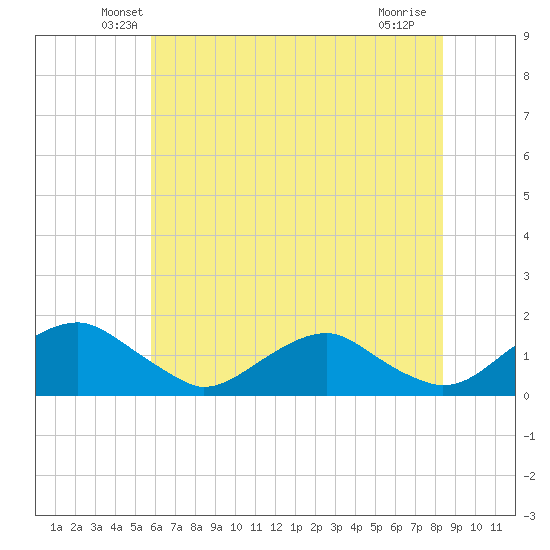 Saunders Wharf tide chart for Wednesday, May 27, 2026