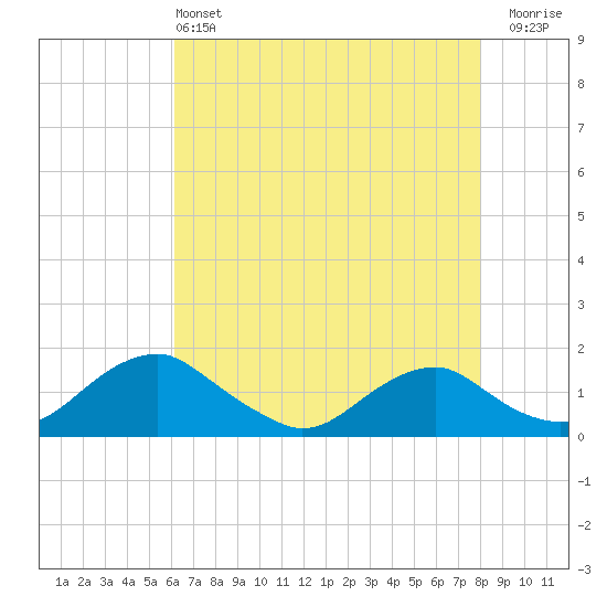 Saunders Wharf tide chart for Saturday, May 2, 2026