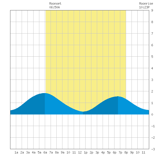 Saunders Wharf tide chart for Sunday, May 3, 2026