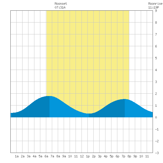 Saunders Wharf tide chart for Monday, May 4, 2026