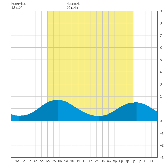Saunders Wharf tide chart for Wednesday, May 6, 2026