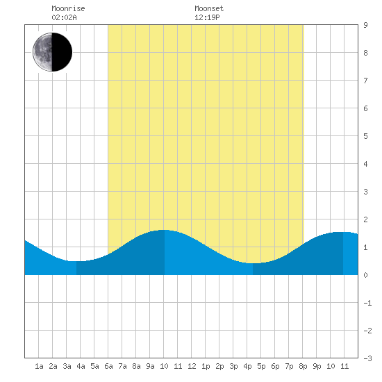 Saunders Wharf tide chart for Saturday, May 9, 2026