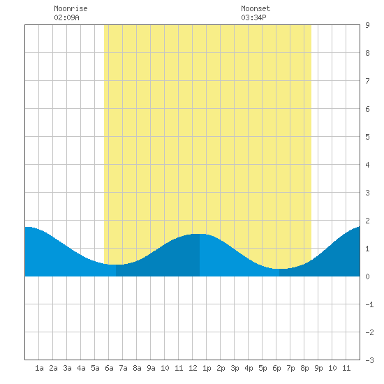 Saunders Wharf tide chart for Wednesday, June 10, 2026