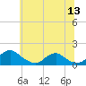 Saunders Wharf tide chart for Saturday, June 13, 2026