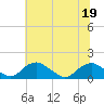 Saunders Wharf tide chart for Friday, June 19, 2026